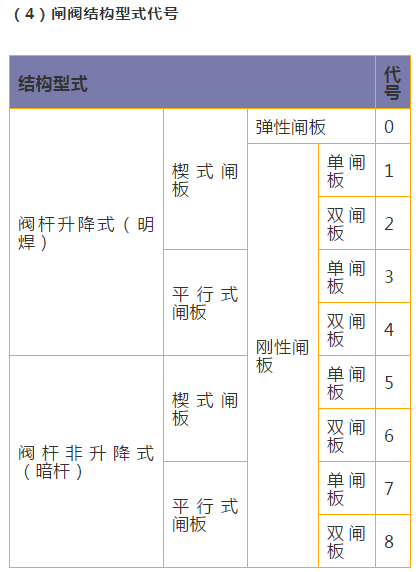 不銹鋼閘閥結(jié)構(gòu)型式代號